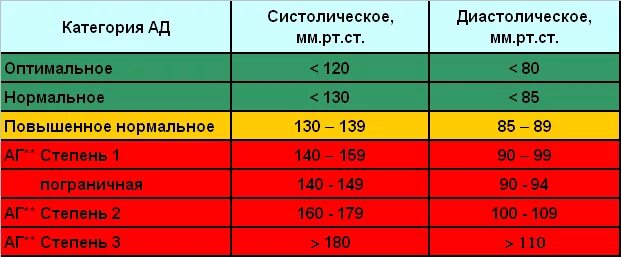 Какое опасно низкое давление для человека критическое. Артериальное давление норма шкала. Шкала давления человека по возрасту таблица. Шкала нормы давления у человека. Таблица артериального давления воз.