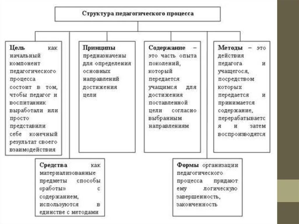 Определите какие методы и средства. Структура пед деятельности схема. Структура педагогического процесса схема. Структура целостного педагогического процесса схема. Цель принципы содержание методы средства формы.