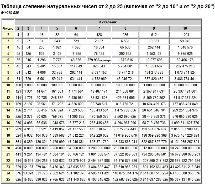 Какая должна быть степень. Таблица возведения чисел в степень. Таблица возведения в степень от 1 до 100. Таблица степеней натуральных чисел от 2 до 10. Таблица квадратов 2 в степени.