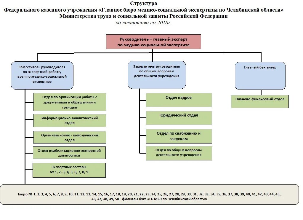 Организационная структура медико-социальной экспертизы. Уровни системы федеральных учреждений медико-социальной экспертизы. Структура медико социальной экспертизы. Структура учреждений МСЭ схема. Управление социальной экспертизы