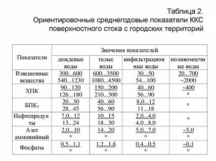 Показатели сточных вод