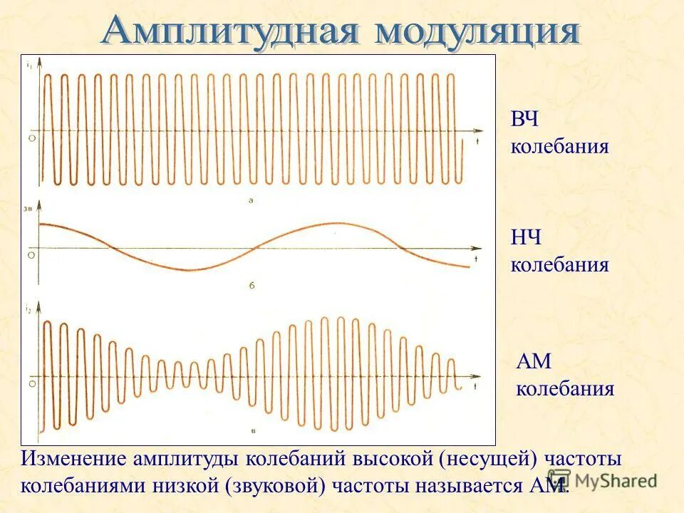 Чм модуляция сигнала. Сигнал несущей частоты. Частота амплитудно модулированного сигнала. Амплитудная модуляция высокой частоты. Частотная модуляция в радиосвязи.