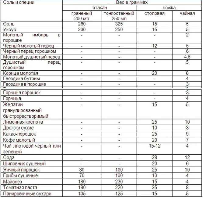 Горчица столовая ложка грамм. Сколько грамм в столовой ложке и чайной ложке таблица. Сколько грамм лимонной кислоты в 1 столовой ложке. Сколько грамм в 1 чайной ложке таблица. Сколько грамм в столовой ложке сухого порошка.
