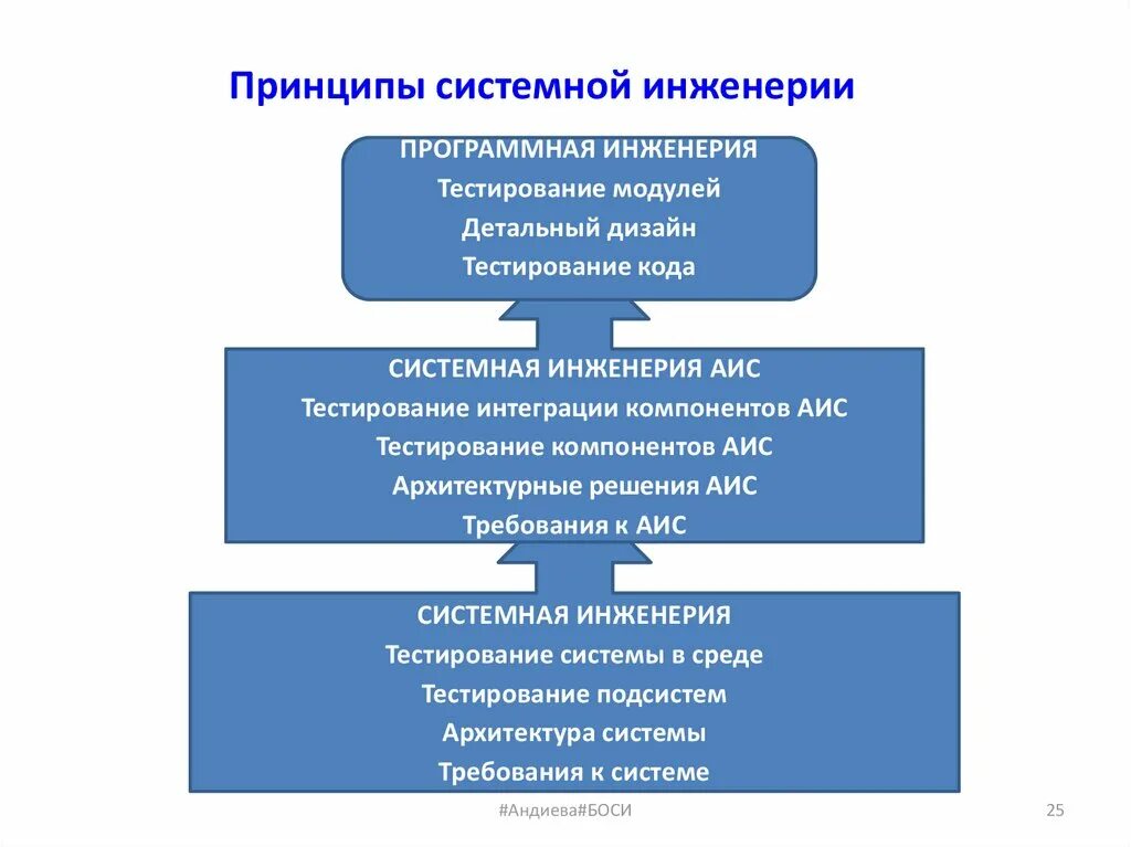 Принципы системной инженерии. Биосистемная инженерия. Стандарты системной инженерии. Концепции системной инженерии. Тестирование аис