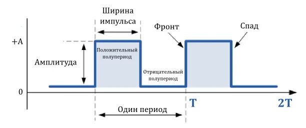 Импульсный тип сигнала пример Генераторы презентация онлайн