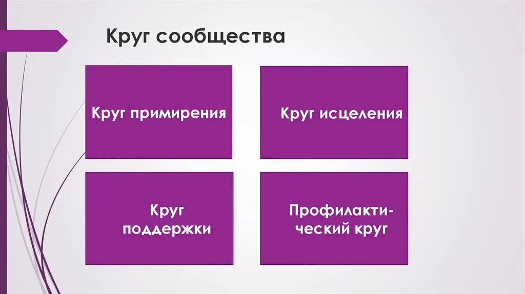 Зажимать отварить примирение. Технология круги сообществ. Круг сообщества. Этапы проведения круга сообщества. Круги сообщества в медиации.