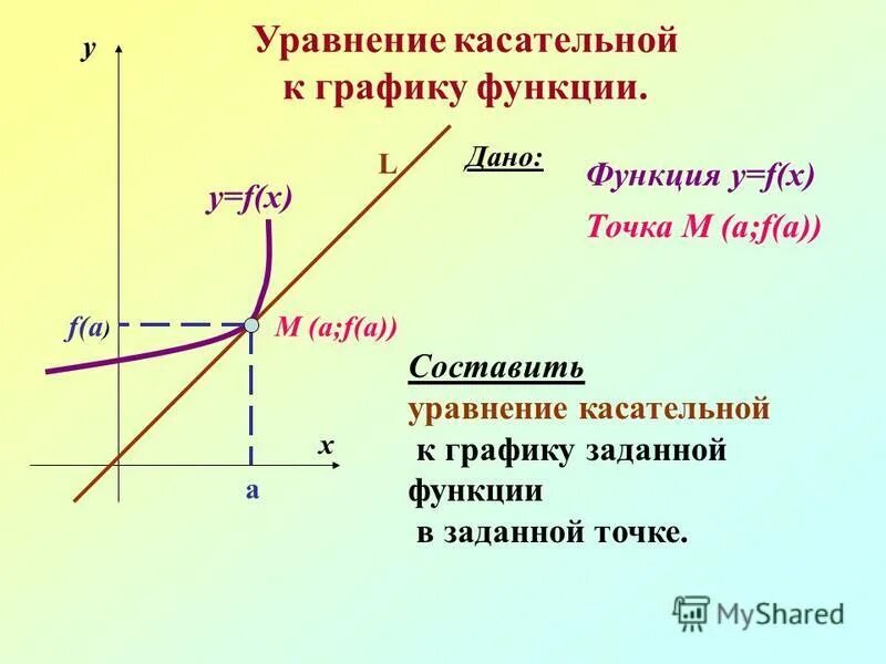 Касательная к графику