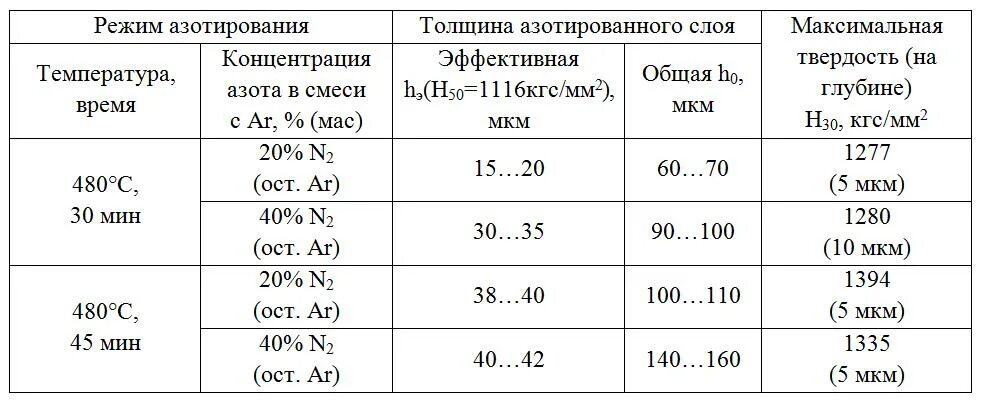 Режим сталь 40. Режим азотирования стали 40х. сталь 40х азотирование твердость. режимы азотирования сталей. твердость азота.