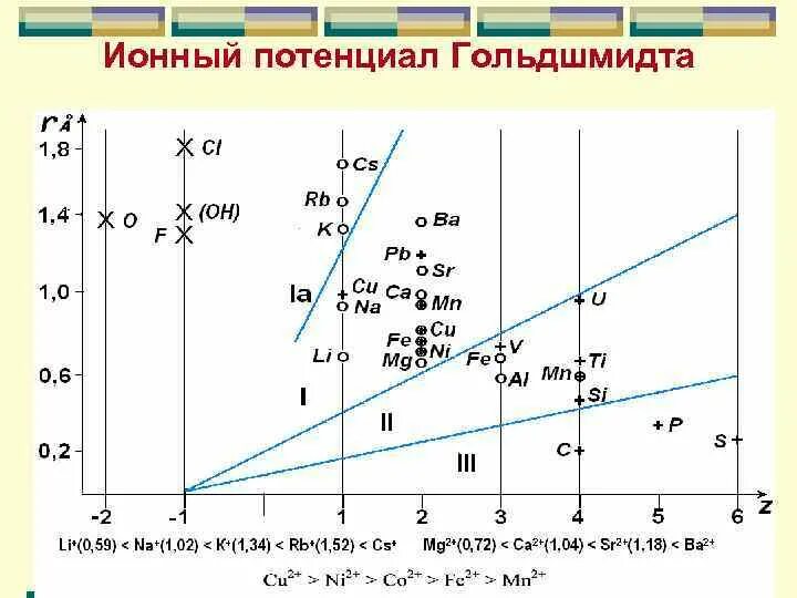 Ионный потенциал. Диаграмма ионных потенциалов гольдшмидта. Ионный потенциал картледжа. Ионные механизмы формирования потенциала покоя. Механизм образования мембранного потенциала покоя.
