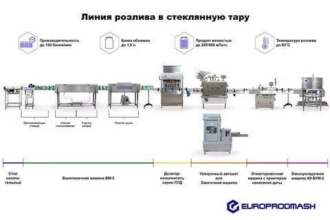 Линия производства изделий