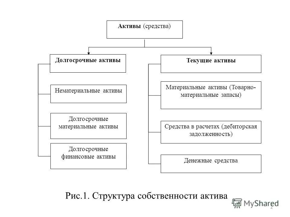 Материальные активы виды. Текущие и долгосрочные Активы. Долгосрочные нематериальные Активы. Материальные Активы организации. Активы предприятия долгосрочные это.