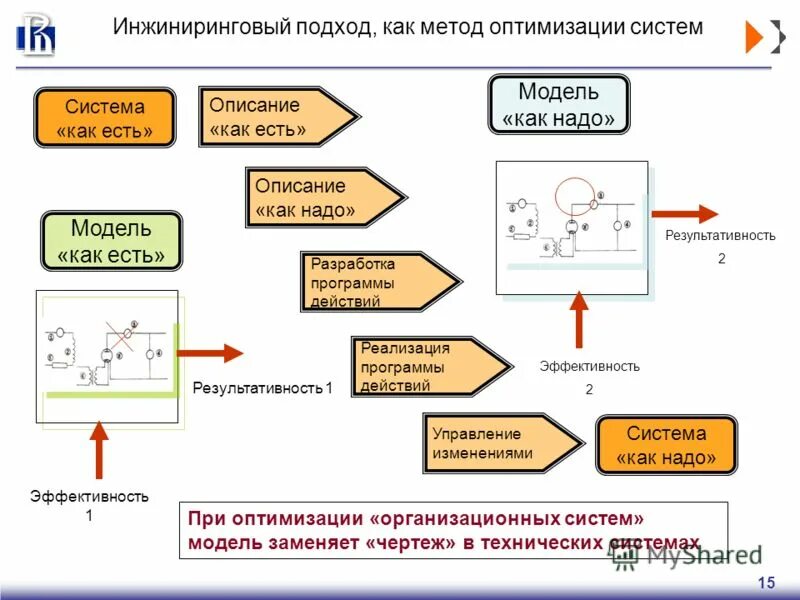 Модель как есть как надо. Модель как надо и как есть. оптимизация систем алгоритмы. модель как будет. est модель.