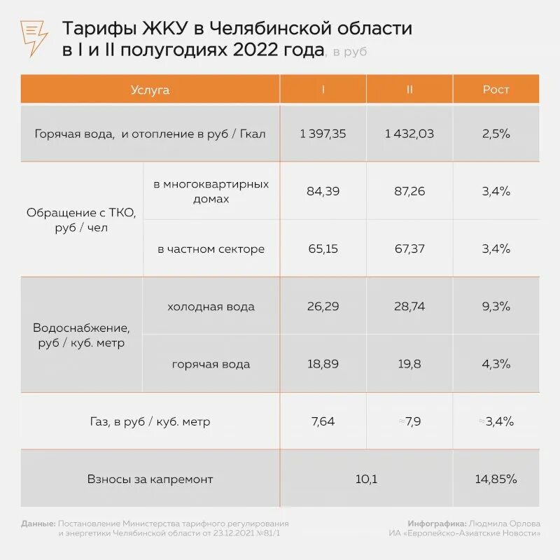 Тарифы челябинская область для телефона