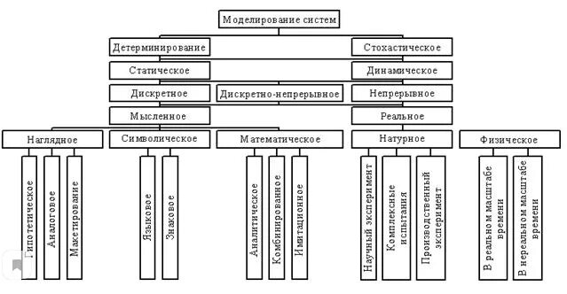 Виды моделирования. Моделирование систем. Классификация видов моделирования. Типы систем моделирования.