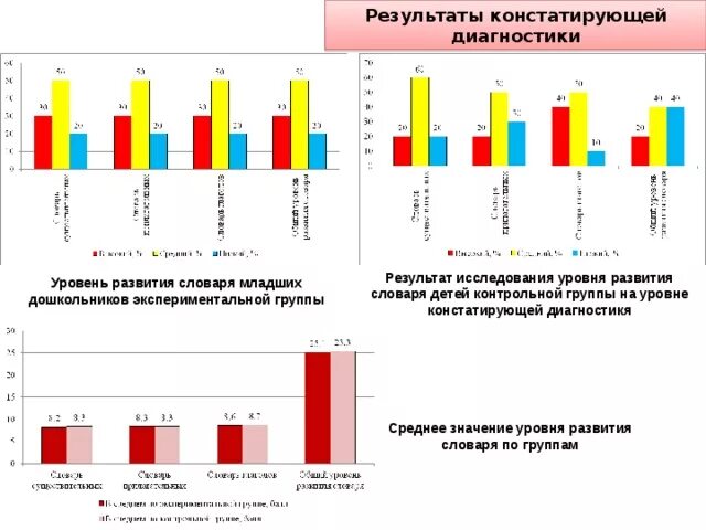 Результатов диагностического обследования. Диагностика словаря дошкольников. Выявление формирование словаря. Результаты диагностики словаря детей. Диагностика развития словаря у детей.