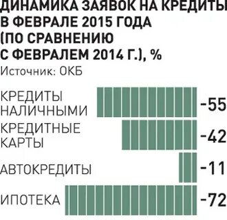 Кредиты в феврале