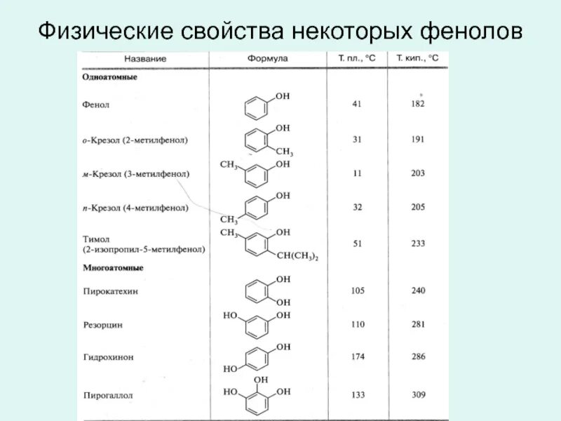 Фенол название группы. Физические свойства фенолов таблица. Функциональная группа фенолов. Фенол физико-химические свойства. Фенолы формулы и названия.