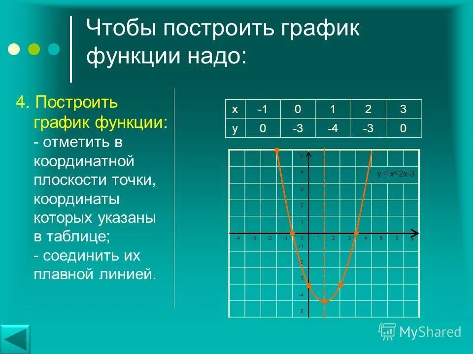 Как строить функции. Построение порабаболы. Парабола функции y x2. Как строить график функции по формуле. Построение графика по пяти точкам.