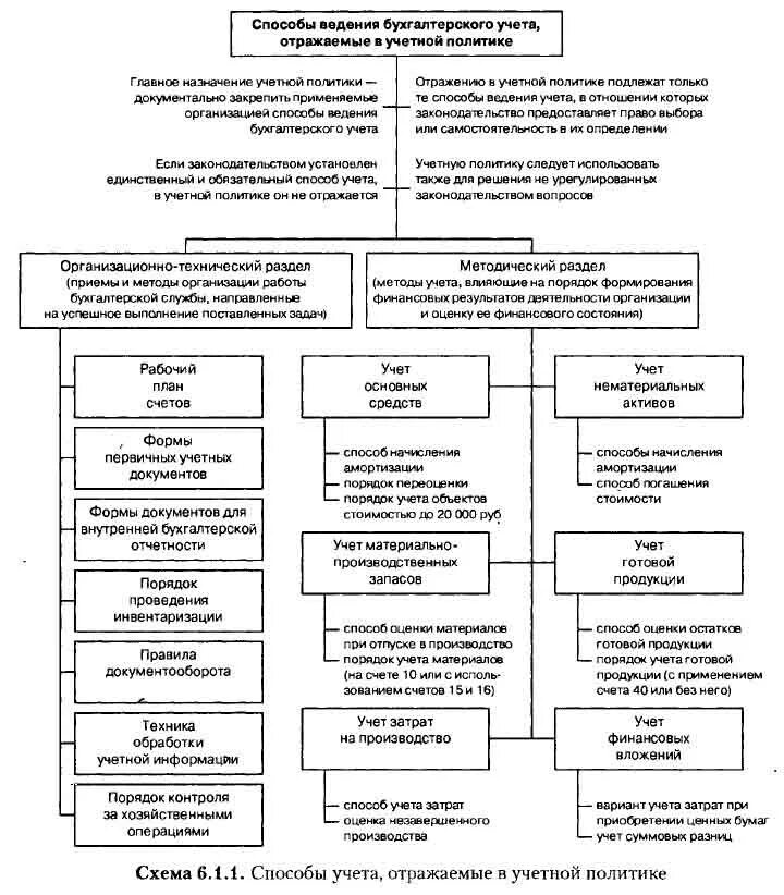 Способы ведения бухгалтерского учета в учетной политике. Схема ведения бухгалтерского учета в организации. Схемы учетной политики. Методы учетной политики организации.