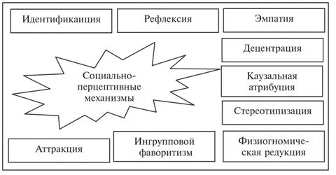 Стереотипизация рефлексия идентификация эмпатия механизмы