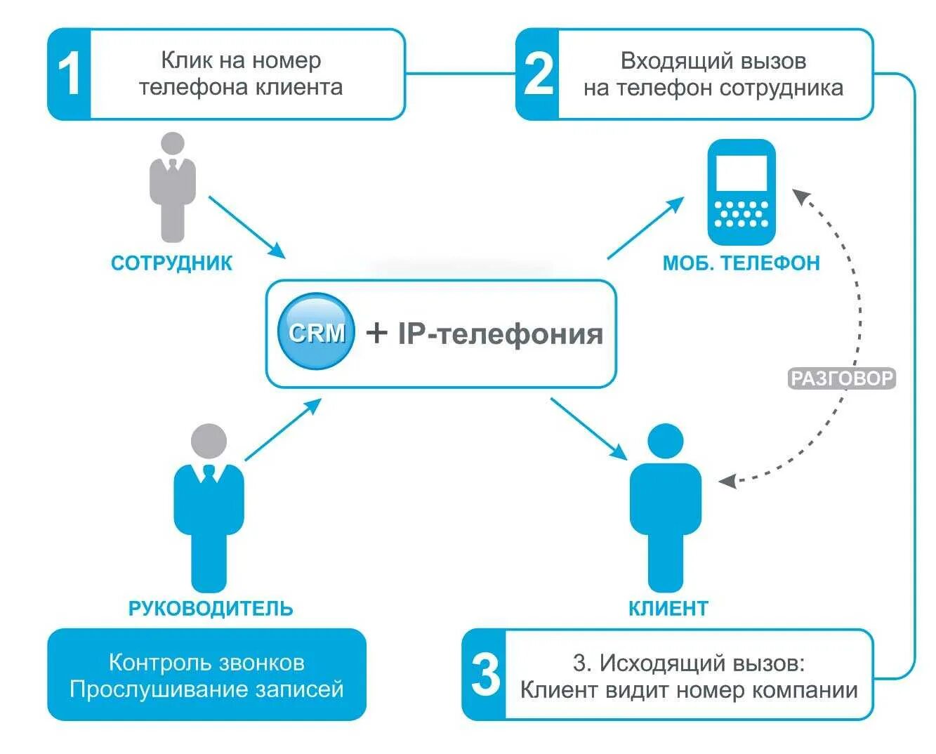 Запись данных клиента