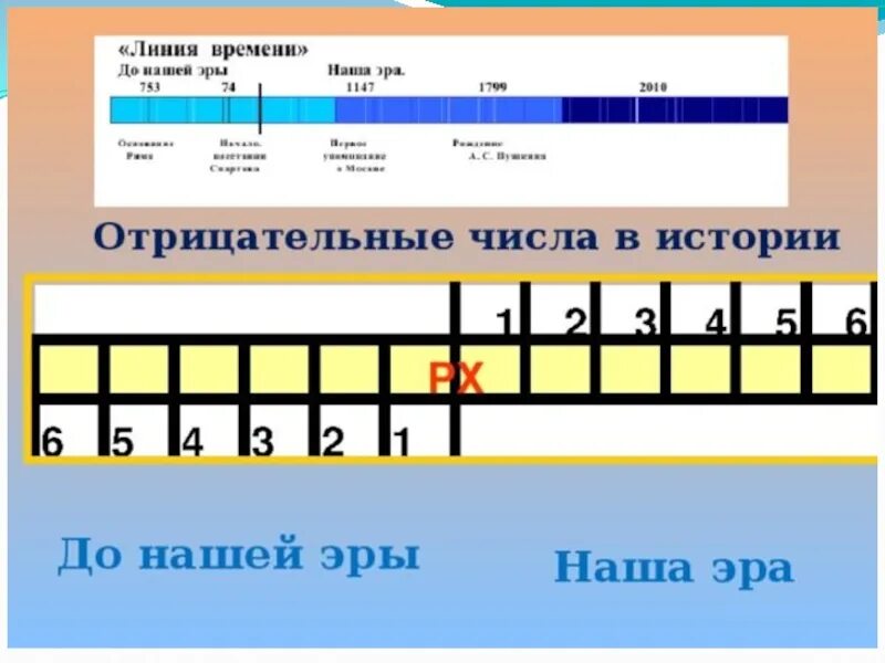 До н э также. Отрицательные числа. До нашей эры и наша Эра. История положительных и отрицательных чисел. История отрицательных чисел.