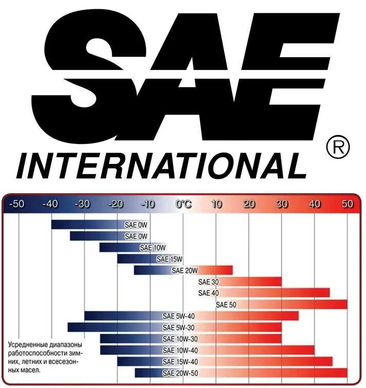 SAE 5w-40 расшифровка. 5w40 синтетика расшифровка. Моторное масло классификации SAE 5w30. SAE 5w-40 таблица.