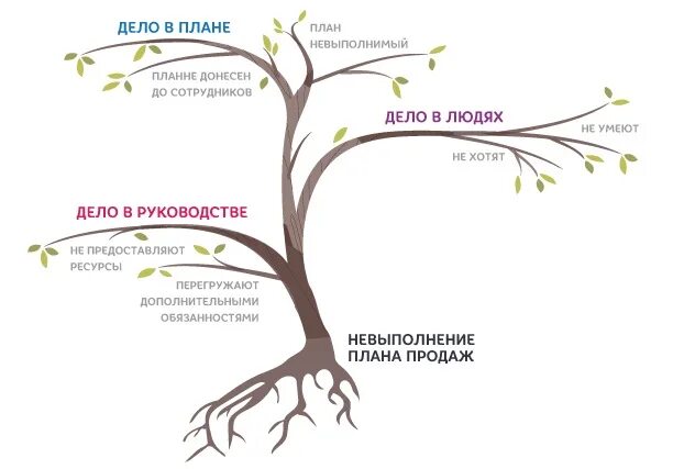 Отдел продаж выполнил план. Мотивация на выполнение плана продаж. План продаж картинка. Менеджер не выполнил план продаж. План сделан картинка