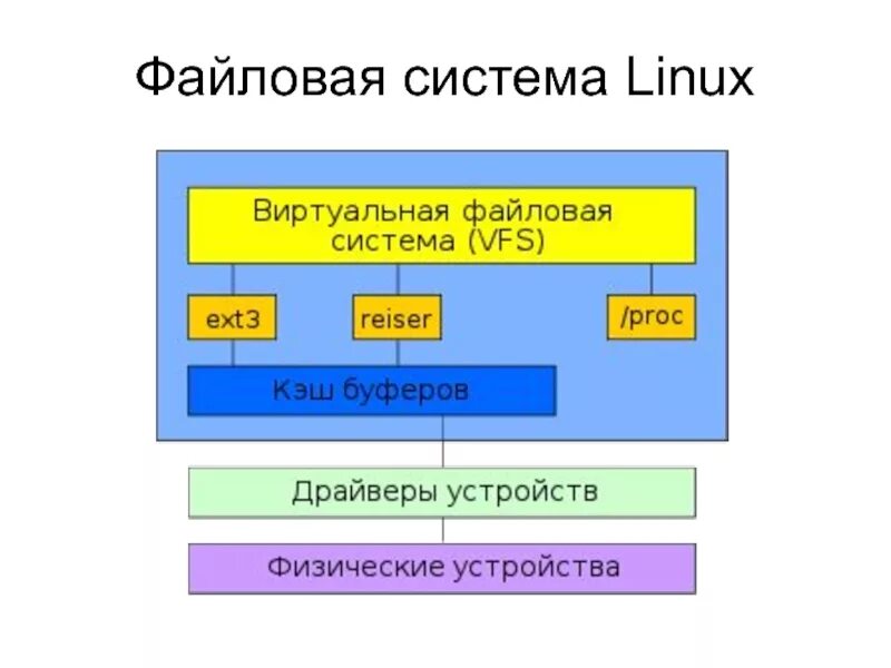 Файловые системы операционной системы линукс. Структура ОС Linux. Файловая система для линукс типы файлов. Файловая система Linux структура каталогов файловой системы.