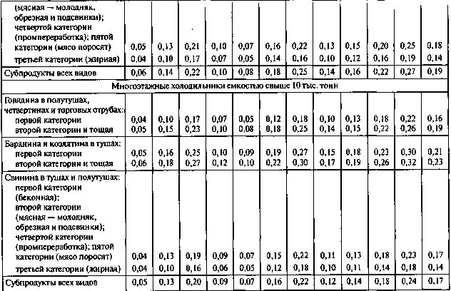 Сколько теряет мясо. Нормы дефростации мяса в процентах. Процент оттайки мяса таблица. Нормы усушки мясных изделий. Норма усушки вяленой рыбы.