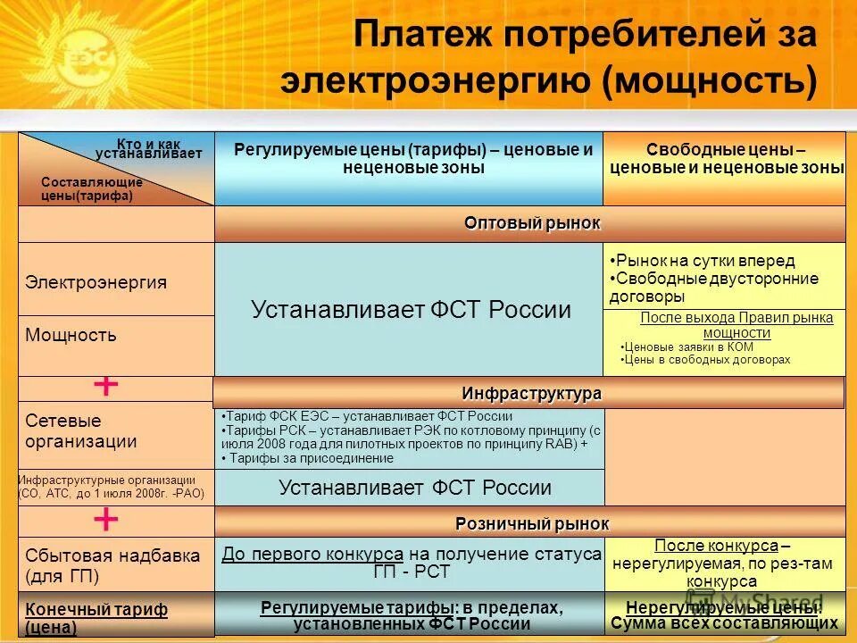Вопросы для организаций потребителей электрической энергии