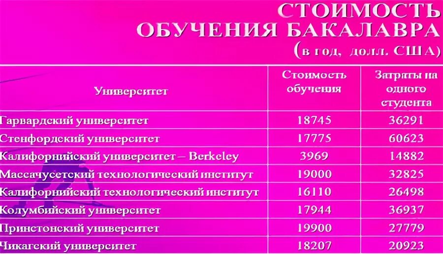 Сколько школа стоимость. Стоимость обучения в Америке. Стоимость обучения в вузах США. Стоимость обучение в вузе Америки. Сколько стоит обучение в Америке.