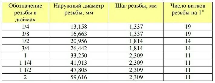 Диаметр 3.3. Диаметр резьбы 2 1/2 дюйма в мм. Трубная резьба 1/4 дюйма в мм. Диаметр 1/4 дюйма в мм. Резьба 1 1/2 Размеры в мм.