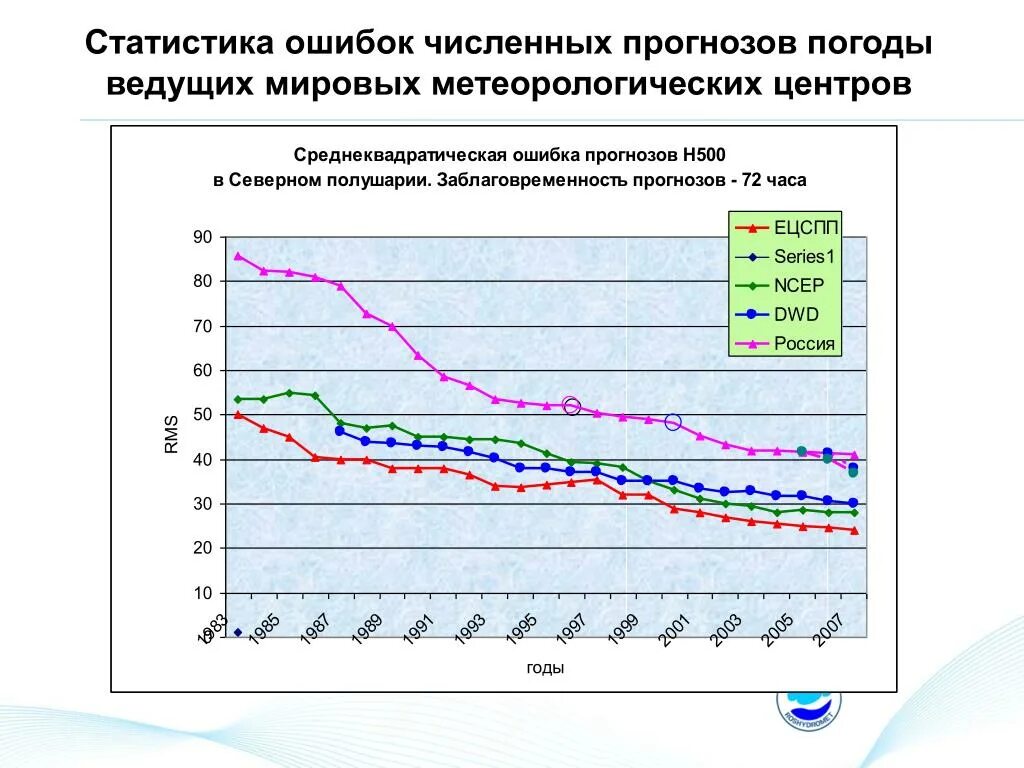 Численные методы прогноза погоды. Статистические методы прогноза погоды. Статистика в метеорологии. Численный метод прогнозирования погоды.