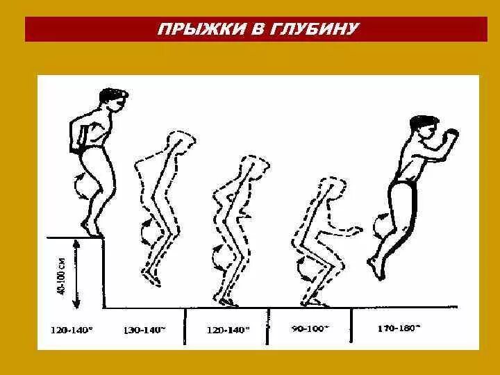 Прыжки в высоту глубину. Спрыгивание в глубину. Прыжок в глубину техника. Прыжок в глубину спрыгивание. Прыжки в глубину с последующим выпрыгиванием вверх.