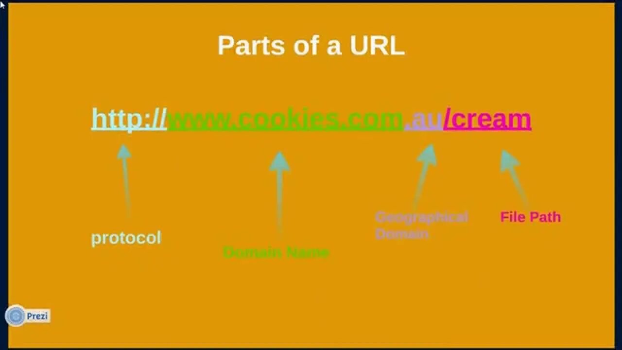 Url components. URL Parts. Части URL. URL Parts names. 3 Parts of URL.