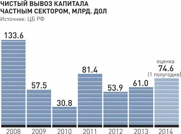 Динамика вывоза капитала\. Частный вывоз капитала. Последствия вывоза капитала. Частный вывоз капитала. Ввоз и вывоз капитала.