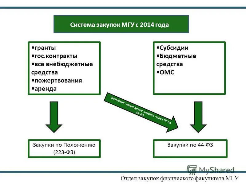 оптимизация работы отдела закупок. отделы закупок москвы. отдел закупа. отдел закупок. муниципальный заказ на транспортные услуги.