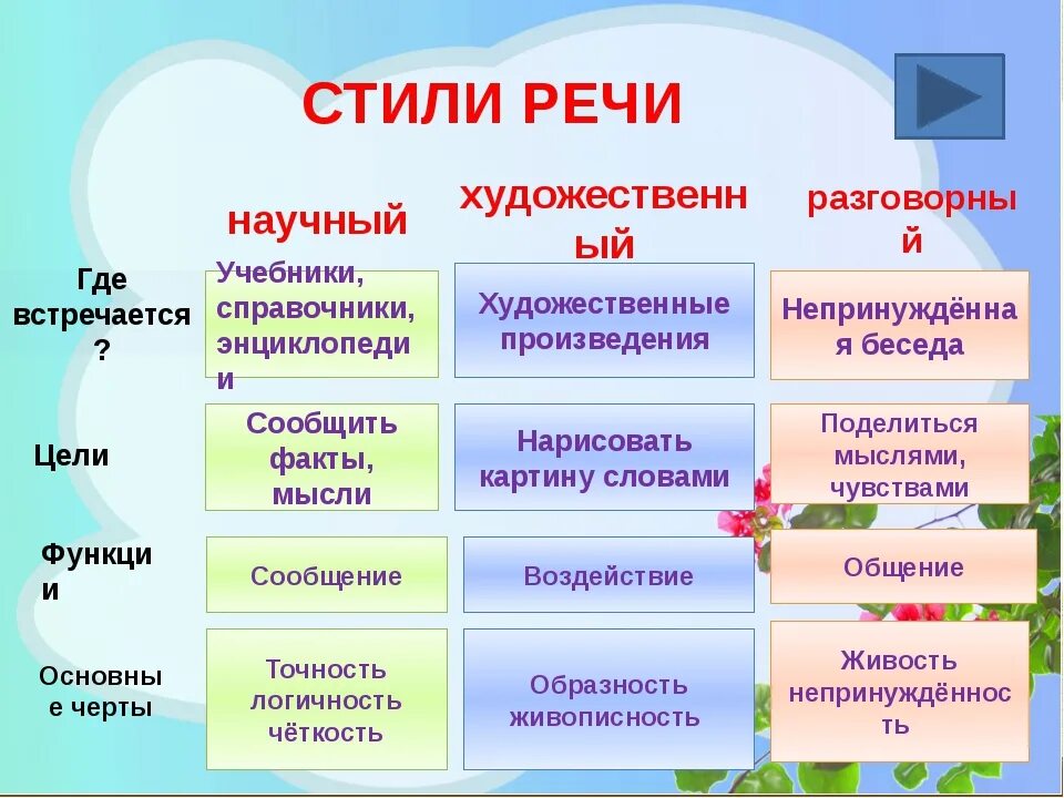 Какие бывают типы текста. Стили речи в русском языке таблица. Стили речи в русском языке таблица с примерами. Какие бывают стили речи. Стили речи 7 класс русский язык.