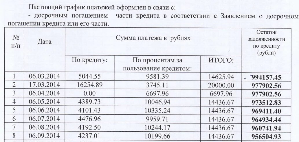 Последнее погашение кредита