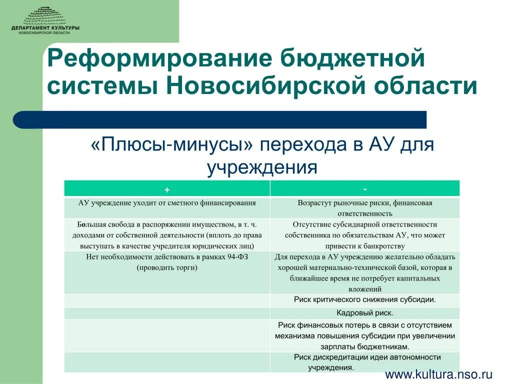 Переход на бюджетное учреждение. Сметное финансирование плюсы и минусы. Плюсы и минусы автономного и бюджетного учреждения. Плюсы и минусы бюджетного учреждения. Сметное финансирование положительные и отрицательные стороны.