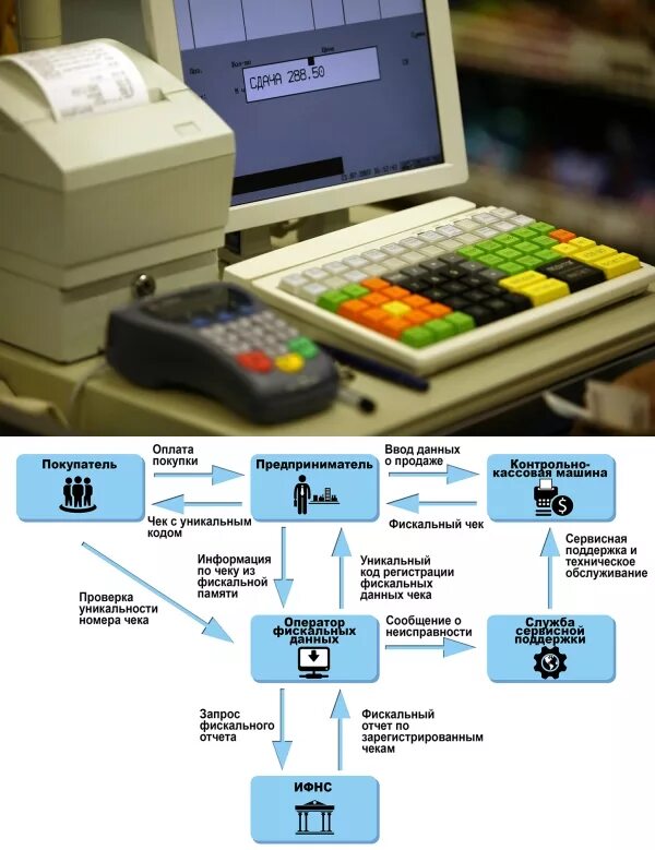 Организация расчетов в кассе. Кассовый аппарат. Кассовый аппарат в магазине. Кассовые аппараты для продуктовых магазинов. Кассовый аппарат с компьютером.