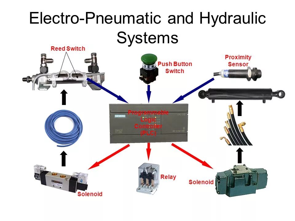 E65 Hydraulic System components. Didactic Modules with Electric, pneumatic and Hydraulic actuators. Hydraulic and pneumatic System. Hydraulic and pneumatic Power Systems.