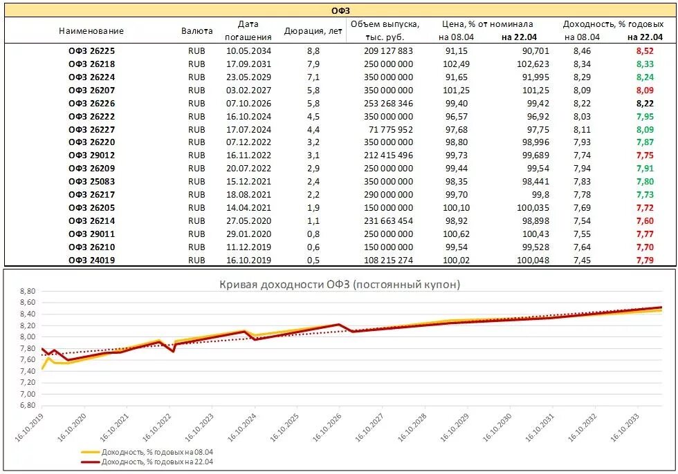 Таблица доходности облигаций ОФЗ. Облигации федерального займа доходность по годам. Динамика доходности ОФЗ. График доходности ОФЗ.