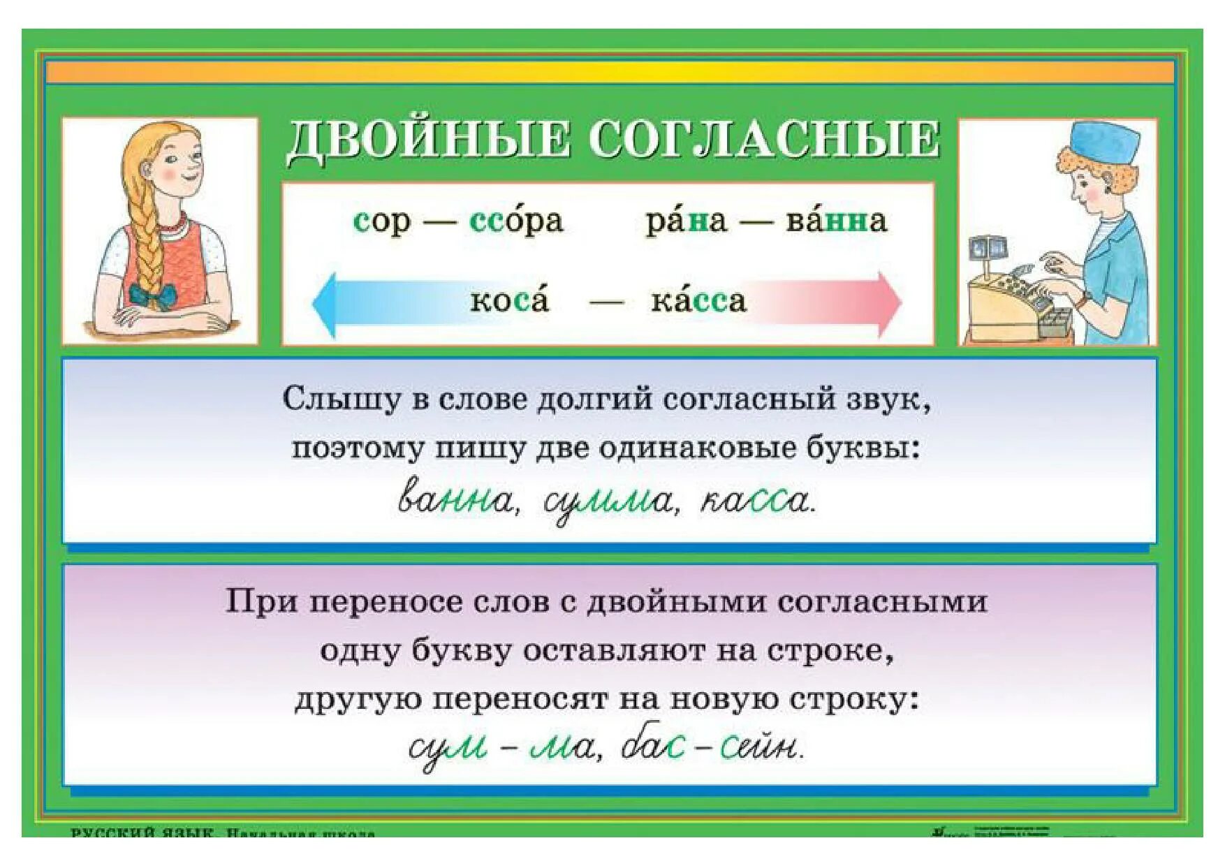 Двойные согласные. Удвоенные согласные 2 класс правило. Двойные согласные в словах. Правило удвоенных согласных. Прилагательные с удвоенной согласной н