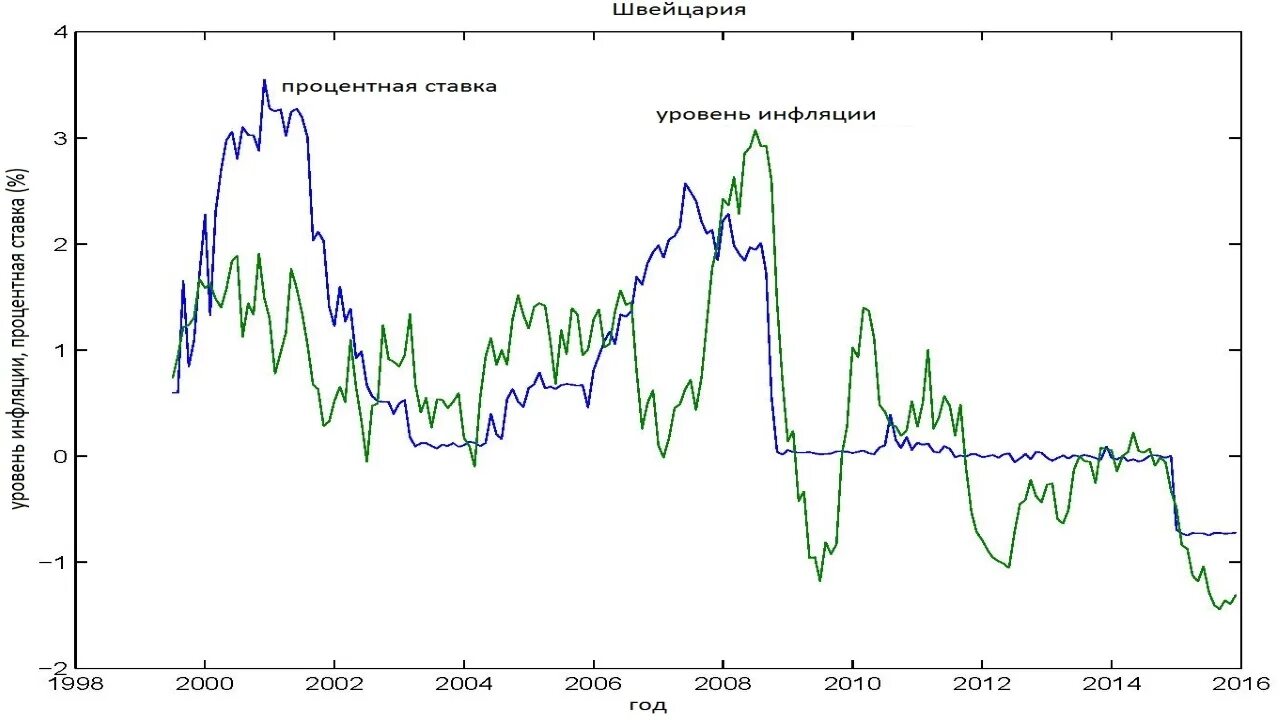 Уровень мирового класса. Уровень процентной ставки. уровень процентных ставок. взаимосвязь процентной ставки и инфляции. уровень инфляции в 1998 год.
