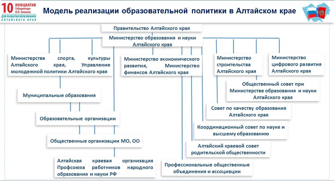 Управление образованием алтайский