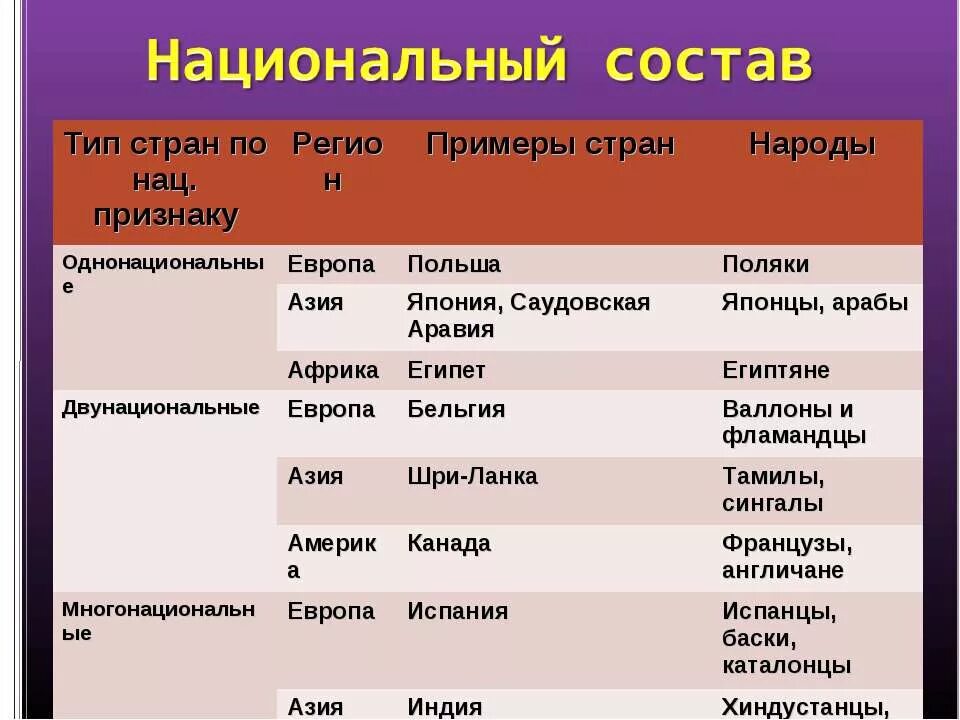 Группы народов примеры. Олноциональные страны. Типы стран по национальному составу. Примеры однонациональных стран. Страны по национальному составу.