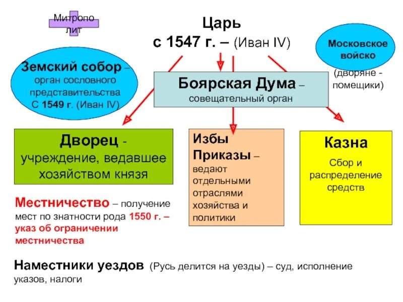 Приказы органы отраслевого управления. Система управления русским государством при иване 3. боярская дума при иване 3 схема. функции земского собора при иване 4.
