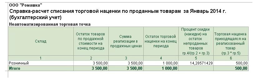 Процент торговой наценки. Наценка в розничной торговле. Начисление торговой надбавки. Расчет торговой надбавки. Сколько процентов списывается
